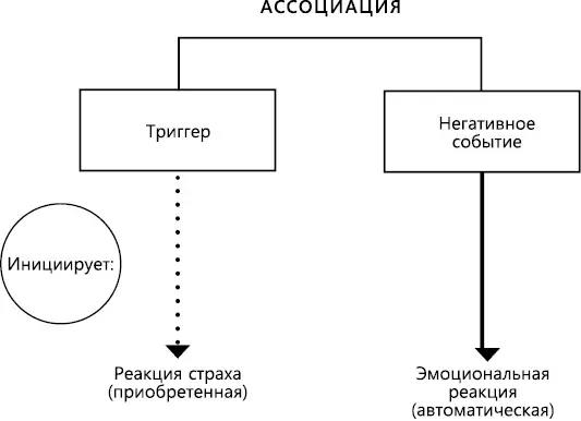 Рис 6 Как триггеры вызывают реакцию тревоги Прежде нейтральный объект - фото 19