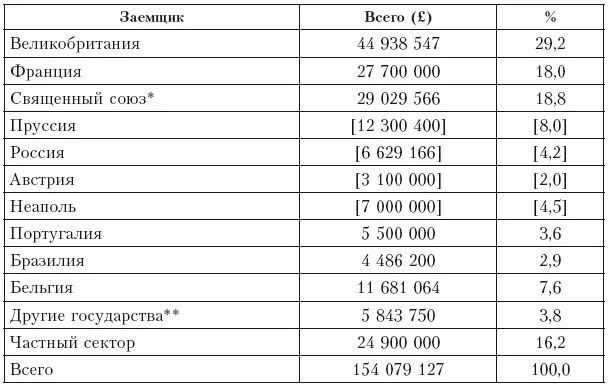 Пруссия Россия Австрия и Неаполь Голландия Греция и Дания Источник - фото 33