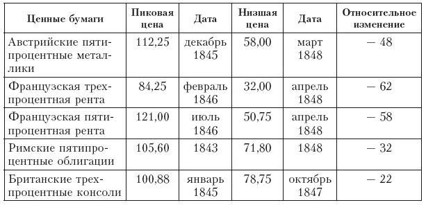 Примечание Цены на британские и французские бумаги приводятся по еженедельным - фото 46