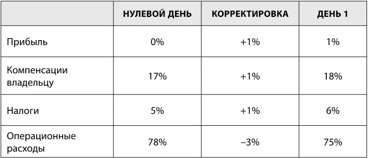 Если ваша компания исторически платила налоги в размере 5 от вашего общего - фото 7