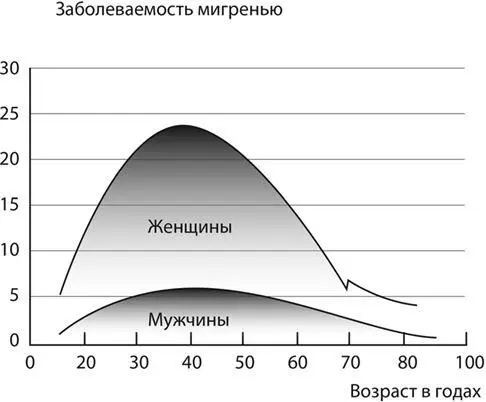 При достижении больным репродуктивного возраста частота приступов - фото 18