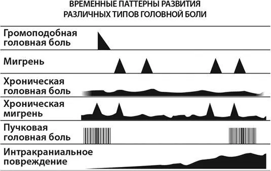 При головной боли напряжениябольной чаще всего имеет слабую фоновую головную - фото 32