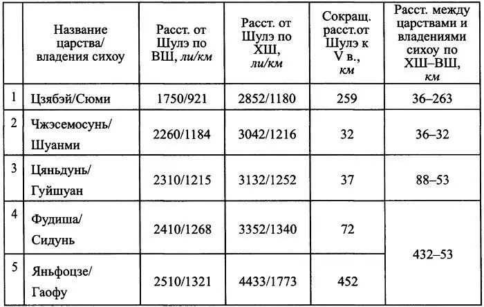 В целом же из таблицы ясно что расстояние от Шулэ до первого и пятого царств V - фото 2