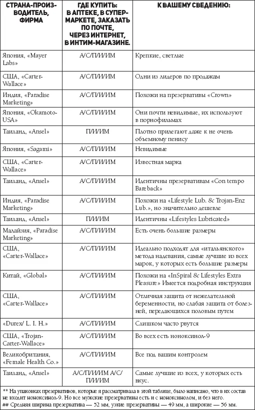 Если вы стесняетесь покупать презервативы можете заказать их по каталогу и - фото 35