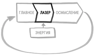 Ну хорошо вы сумели выделить Главное дело на сегодня и нашли для него время в - фото 52