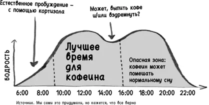 70 Просыпайтесь до того как примете дозу кофеина По утрам ваш организм - фото 106