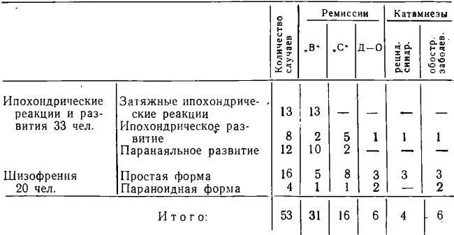 В психопатологической картине ипохондрического синдрома наиболее характерными - фото 11