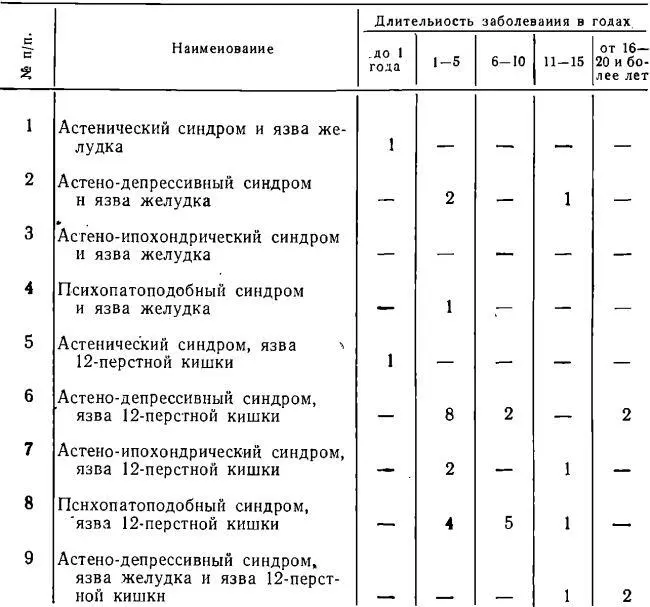Больные язвенной болезнью были чаще всего лица с теми или иными особенностями - фото 32