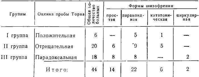 Таблица 2 Влияние РДТ на показатели проб Торна у больных I группы 6 - фото 48