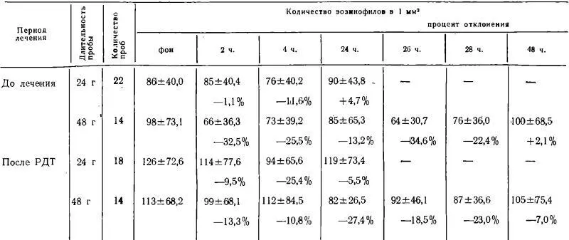 Таблица 4 Влияние РДТ на показатели проб Торна у больных III группы 18 - фото 50