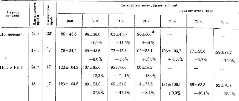Таблица 5 Показатели проб Торна после лечения Соматическое состояние Со - фото 51