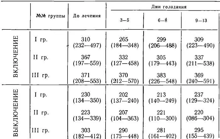 У больных III группы во все дни исследования динамика скорости реакции - фото 55
