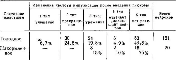 Как видно из таблицы большая труппа нейронов передних отделов коры головного - фото 86