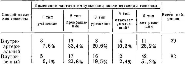 Из таблицы видно что при внутриартериальном способе ведения глюкозы нейроны - фото 89