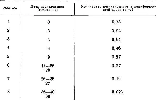 Используя данные об изменении веса тела в период голодания 11 и принимая во - фото 111