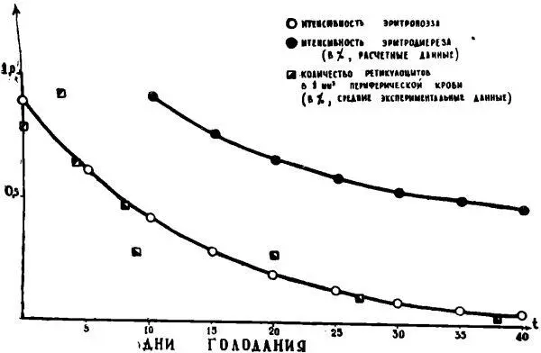 Как видно из анализа кривых рис 1 интенсивность эритродиереза во время - фото 115