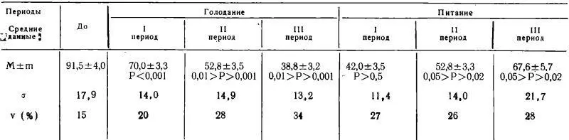 Примечание Р вычислено по отношению к предыдущему периоду исследования - фото 117
