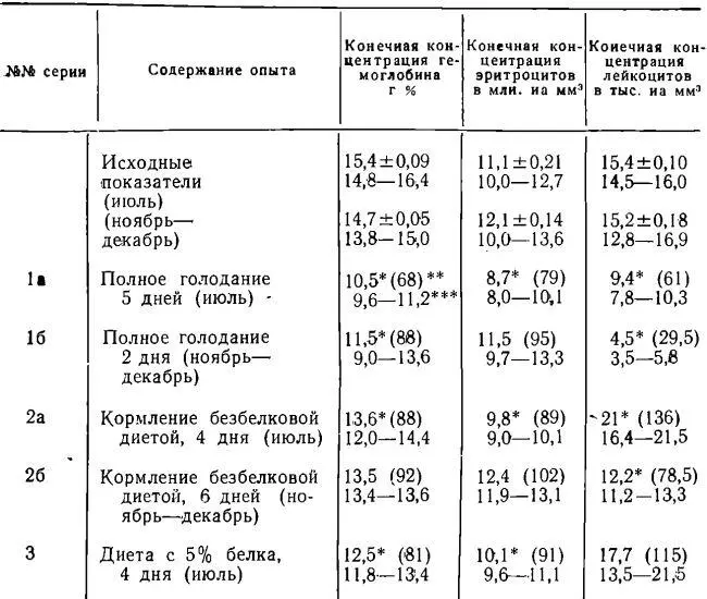 Достоверное отличие от исходного показателя В к исходному показателю - фото 125
