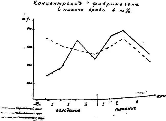 Рисунок 4 Рисунок 5 Рисунок 6 Лишь динамика фибринолитической активности - фото 133