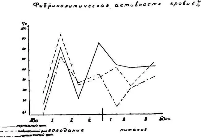 Рисунок 5 Рисунок 6 Лишь динамика фибринолитической активности крови - фото 134