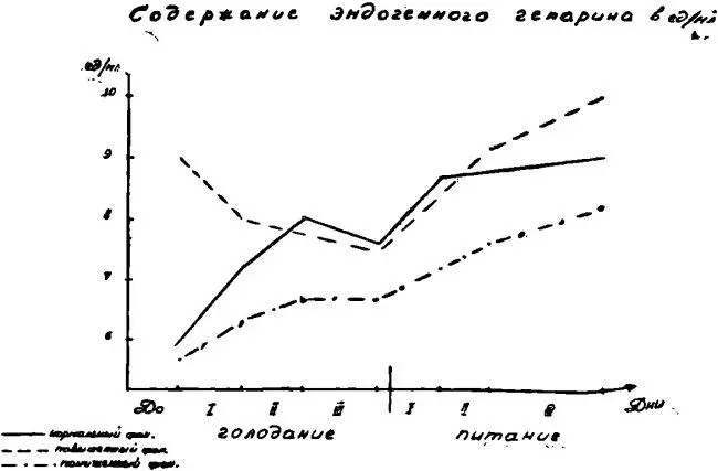 Рисунок 6 Лишь динамика фибринолитической активности крови отличалась от этой - фото 135