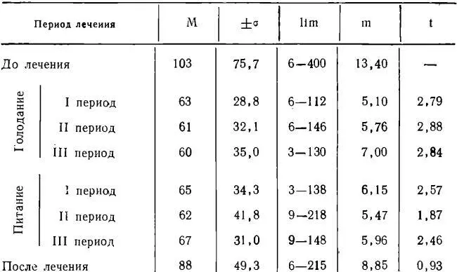 Приведенные данные показывают что во время голодания наблюдается статистически - фото 143
