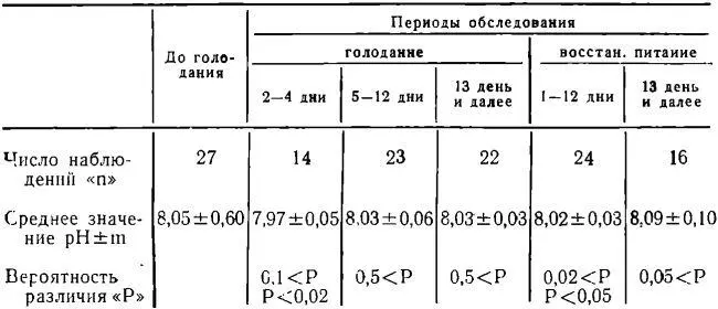 Анализ результатов исследования величин рН сыворотки крови больных в период - фото 145