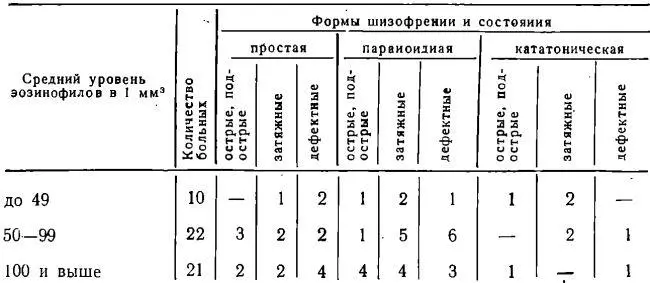 Таблица 3 Динамика эозинофилов при лечении дозированным голоданием в - фото 147