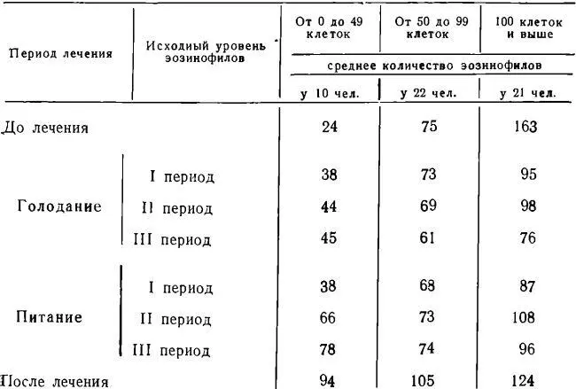 В процессе лечения шизофрении дозированным голоданием наблюдались различные - фото 148