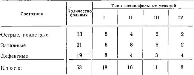 У больных с острыми и подострыми состояниями реакции III типов преобладали над - фото 150