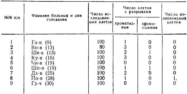 Таблица 2 Количество клеток с разрывами хромосом и полиплоидные клетки в - фото 155