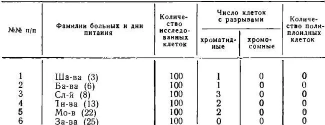 Как видно из таблиц 12 количество клеток с разрывами хромосом не превышает - фото 156
