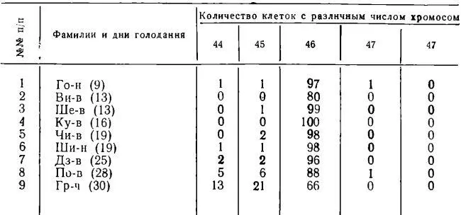 Таблица 4 Количество клеток с ассоциациями акроцентрических хромосом в - фото 157