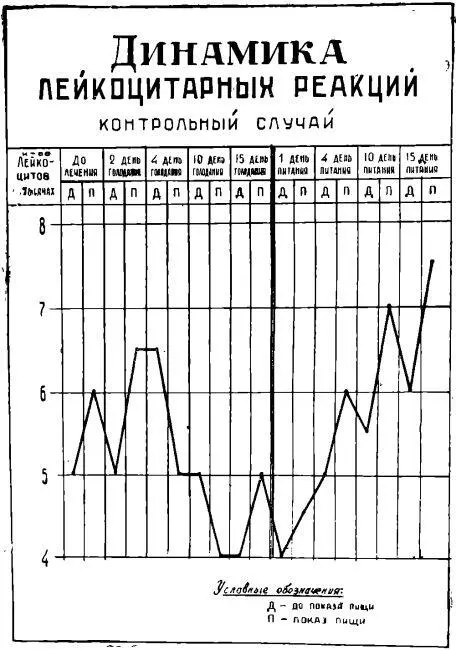 Из графика видно что все стадии лечебного голодания прошли у них за наиболее - фото 175