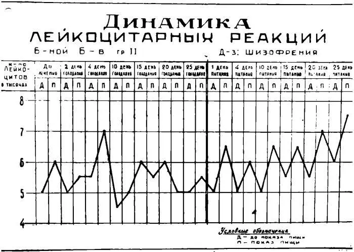 Как видно из графика лейкоцитарные реакции у больных данной группы протекали - фото 177