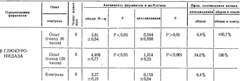 Таблица 3 Активность катепсина кислой фосфомоноэстеразы иβ глюкуронидазы в - фото 187