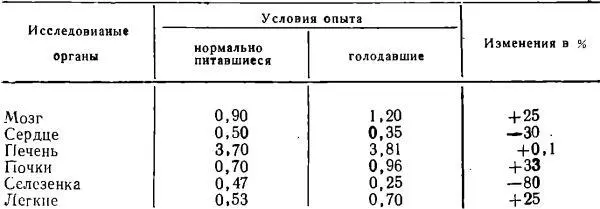 Как можно видеть из таблицы 1 после 6дневного полного голодания относительный - фото 189