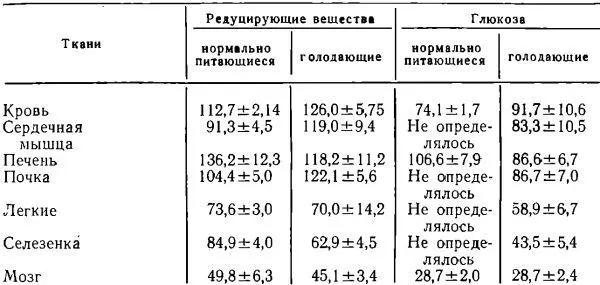 Как видно из таблицы 2 содержание в различных тканях редуцирующих веществ и - фото 190
