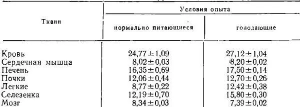 После 6дневного голодания содержание общего азота незначительно увеличилось в - фото 191