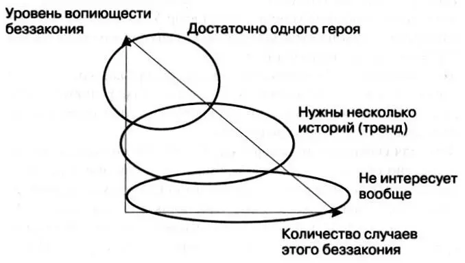 Рис 2 Схема эмоционального нагнетания этого текста Рис 3 Типовая - фото 2