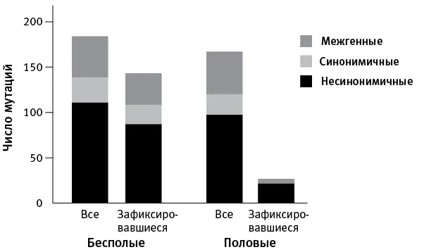 рис 72Соотношение всех появившихся мутаций и тех которые к концу - фото 30