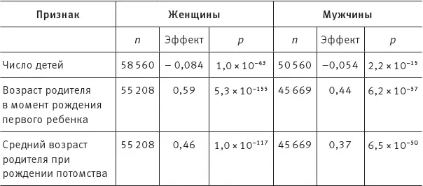 Таблица показывает корреляцию между POLY EDUи тремя репродуктивными - фото 139