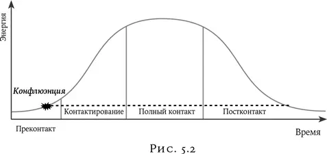 Конфлюэнция слияние это механизм прерывания контакта при котором стирается - фото 4