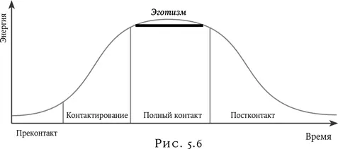 Полный контакт требует растворения границ слияния с объектом потребности с - фото 8