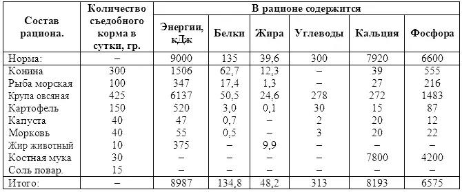 Правильным считается рацион при скармливании которого собаки имеют среднюю - фото 61