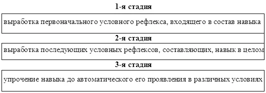 Рис 55 Схема выработки навыков при дрессировке собаки 1я стадия - фото 93