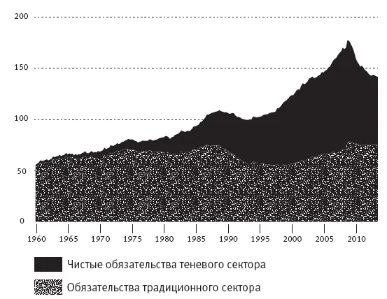 Рис 41 Обязательства банков и организаций теневого банковского сектора в - фото 14