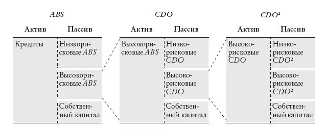 Рис 51 Цепочка секьюритизации Соглашения сделки РЕПО применяются и - фото 15