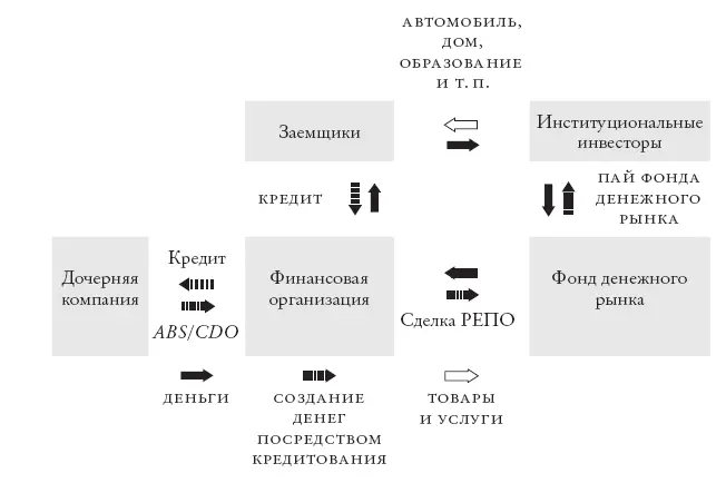 Рис 52 Теневой банковский сектор канал сделок РЕПО Теперь рассмотрим - фото 16