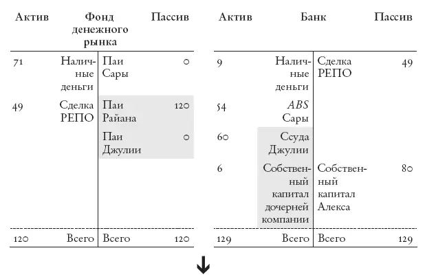 Шаг 7 Алекс секьюритизирует ссуду Джулии Шаг 8 Алекс берет новый кредит у - фото 23